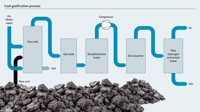 Flowdiagram over kulforgasningsproces